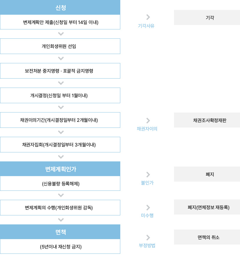 개인회생 절차
