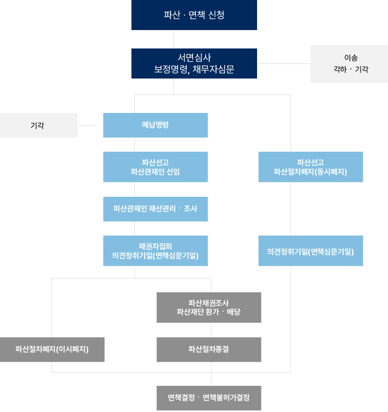개인파산 및 면책절차 흐름도